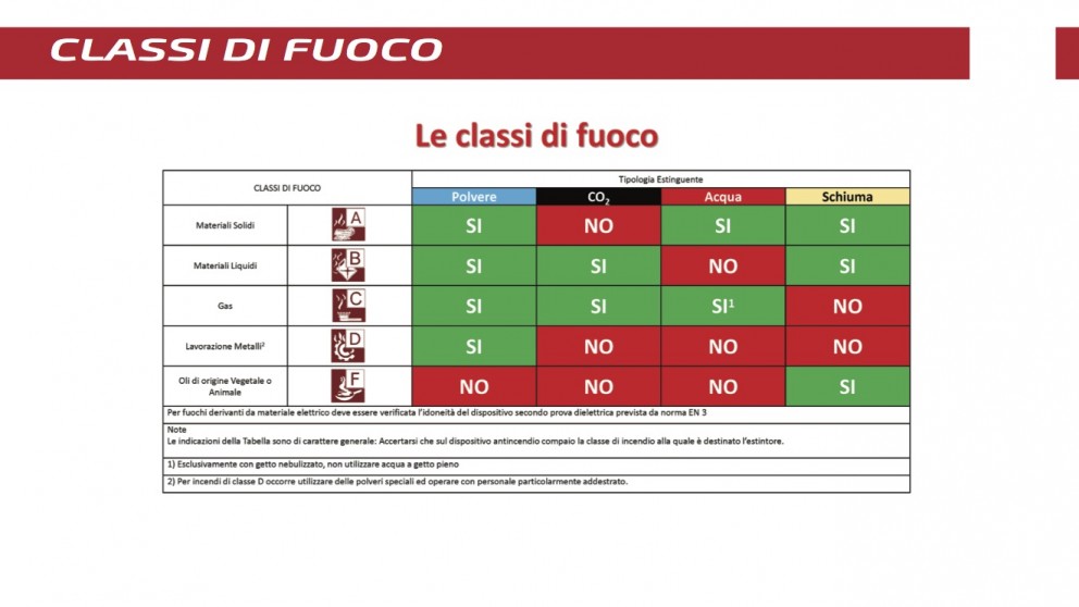 classi di fuoco